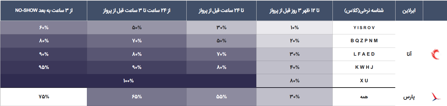 قوانین کنسلی ایرلاین آتا