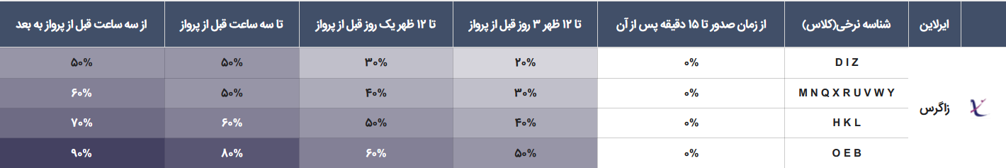 قوانین کنسلی بلیط سیستمی ایرلاین زاگرس
